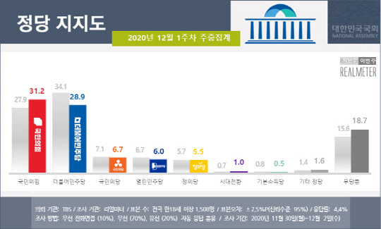 리얼미터가 3일 발표한 정당지지율 여론조사 결과. 국민의힘이 31.2%를 기록해 지난주에 비해 큰폭으로 하락한 더불어민주당(28.9%)을 앞섰다. 리얼미터 제공.